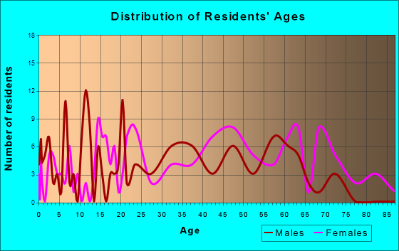Tellico Plains, Tennessee Age and Sex of Residents