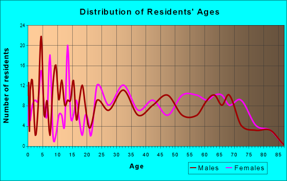 Tennessee Ridge, Tennessee Age and Sex of Residents
