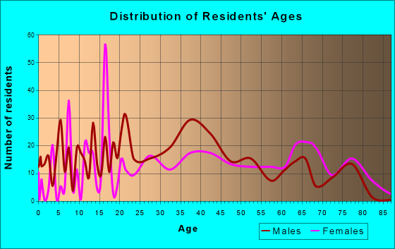Tiptonville, Tennessee Age and Sex of Residents