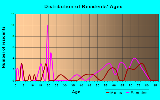 Townsend, Tennessee Age and Sex of Residents