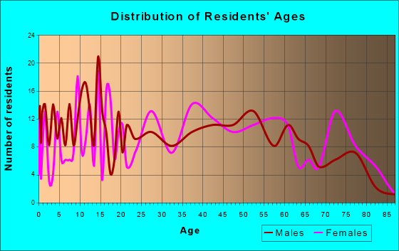 Tracy City, Tennessee Age and Sex of Residents