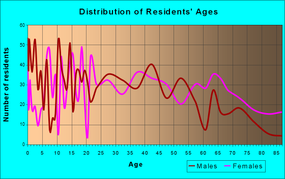 Trenton, Tennessee Age and Sex of Residents
