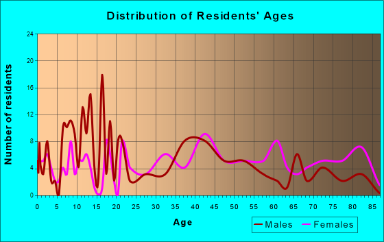 Trezevant, Tennessee Age and Sex of Residents