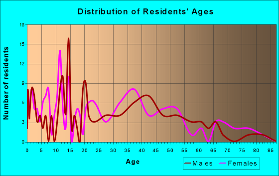 Trimble, Tennessee Age and Sex of Residents