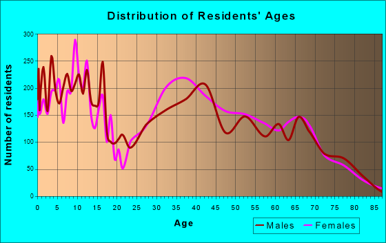 La Quinta, California Age and Sex of Residents