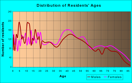 Tullahoma, Tennessee Age and Sex of Residents