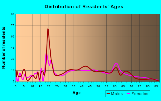 Tusculum, Tennessee Age and Sex of Residents