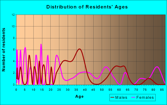 Vanleer, Tennessee Age and Sex of Residents