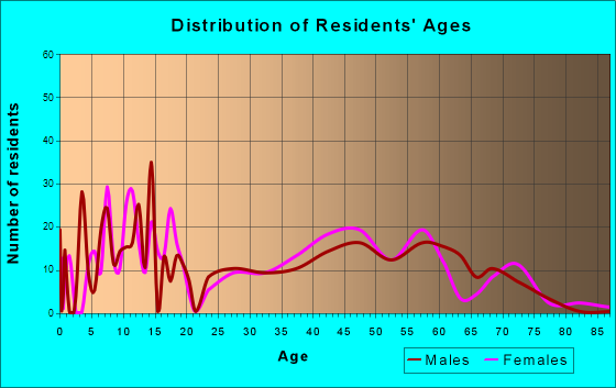 Walden, Tennessee Age and Sex of Residents
