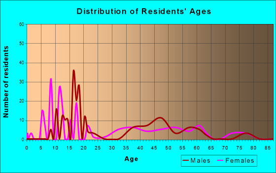 Walnut Grove, Tennessee Age and Sex of Residents