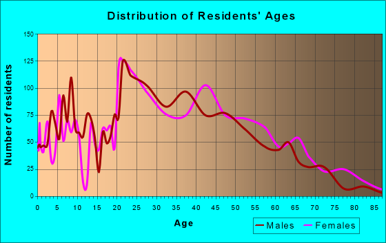 La Riviera, California Age and Sex of Residents