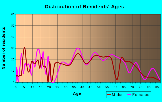Walnut Hill, Tennessee Age and Sex of Residents