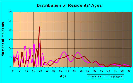 Walterhill, Tennessee Age and Sex of Residents