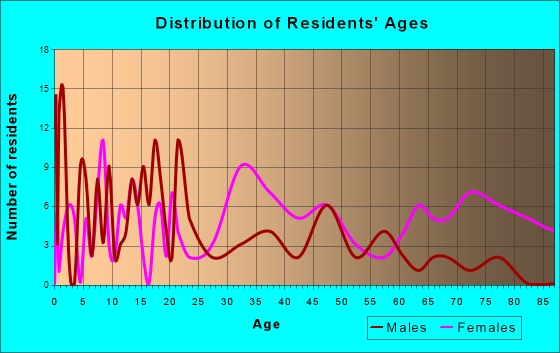 Wartburg, Tennessee Age and Sex of Residents