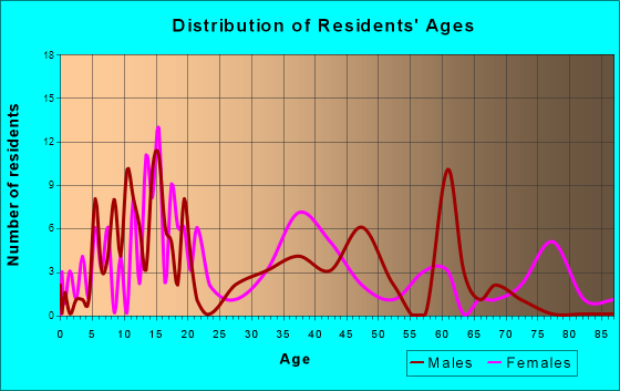 Wartrace, Tennessee Age and Sex of Residents