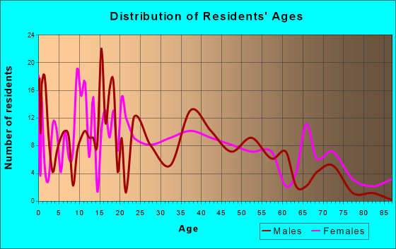 Watertown, Tennessee Age and Sex of Residents