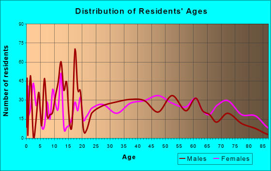 Waverly, Tennessee Age and Sex of Residents