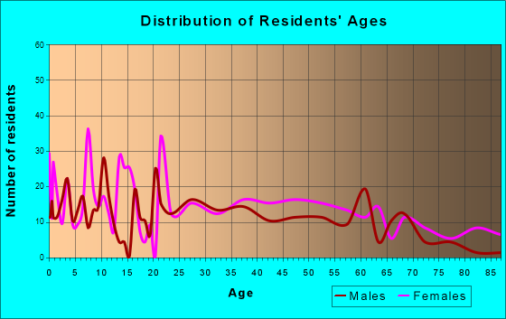 Westmoreland, Tennessee Age and Sex of Residents