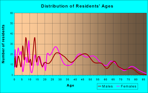 White Bluff, Tennessee Age and Sex of Residents