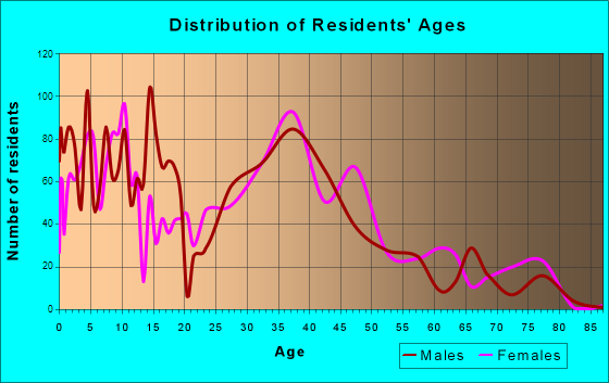 White House, Tennessee Age and Sex of Residents