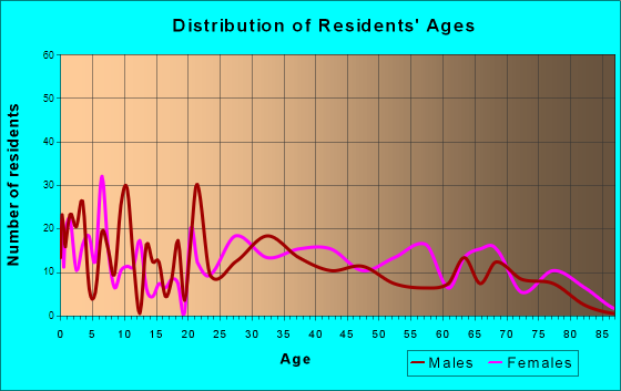 White Pine, Tennessee Age and Sex of Residents