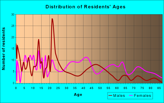 Whiteville, Tennessee Age and Sex of Residents