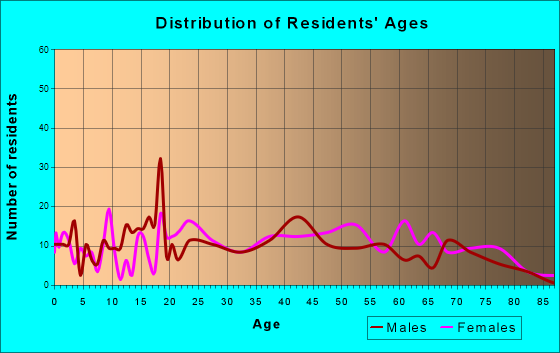 Whitwell, Tennessee Age and Sex of Residents