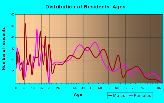 Wildwood Lake, Tennessee Age and Sex of Residents