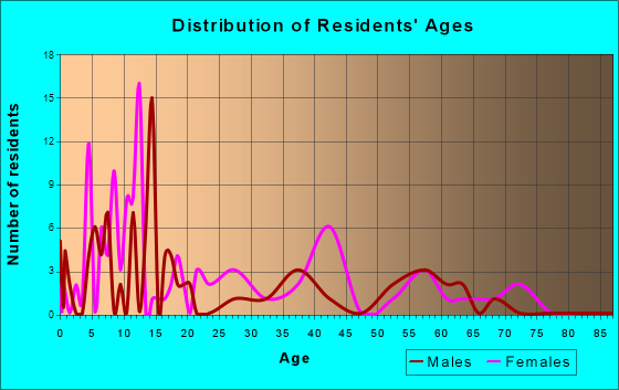 Williston, Tennessee Age and Sex of Residents