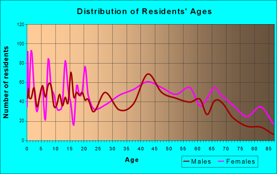 Winchester, Tennessee Age and Sex of Residents