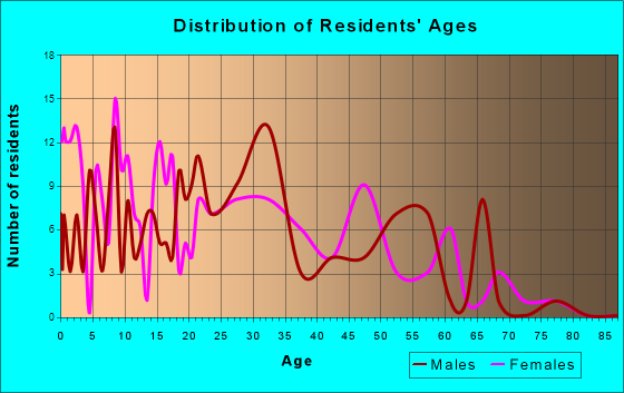 Winfield, Tennessee Age and Sex of Residents