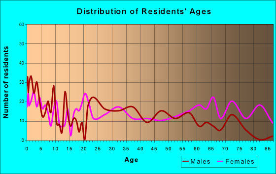 Woodbury, Tennessee Age and Sex of Residents
