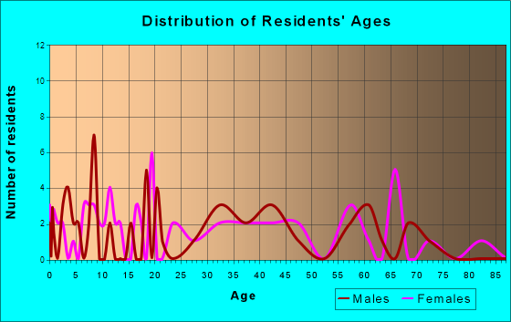 Woodland Mills, Tennessee Age and Sex of Residents