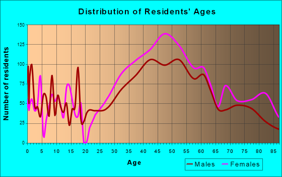 Larkspur, California Age and Sex of Residents