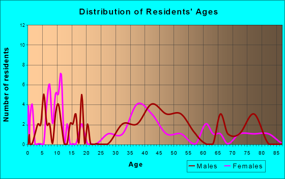 Yorkville, Tennessee Age and Sex of Residents