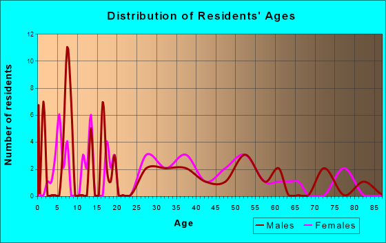Abbott, Texas Age and Sex of Residents