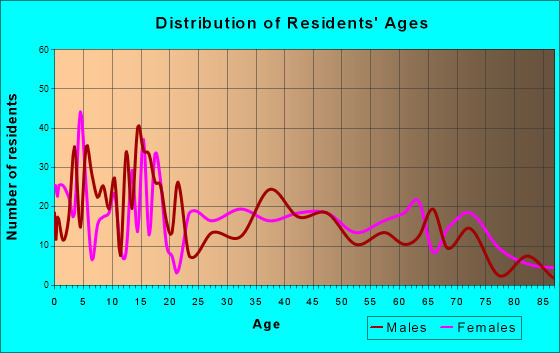 Abernathy, Texas Age and Sex of Residents