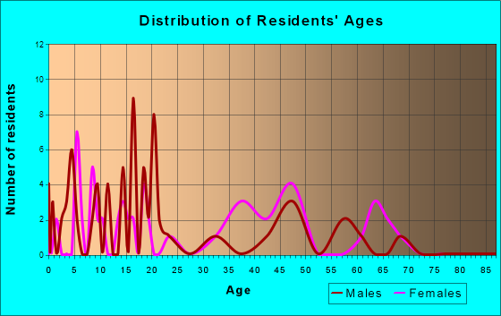 Ackerly, Texas Age and Sex of Residents