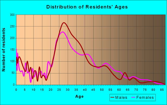 Addison, Texas Age and Sex of Residents