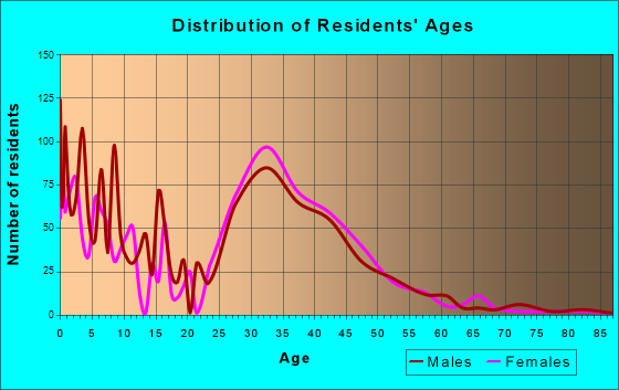Las Flores, California Age and Sex of Residents
