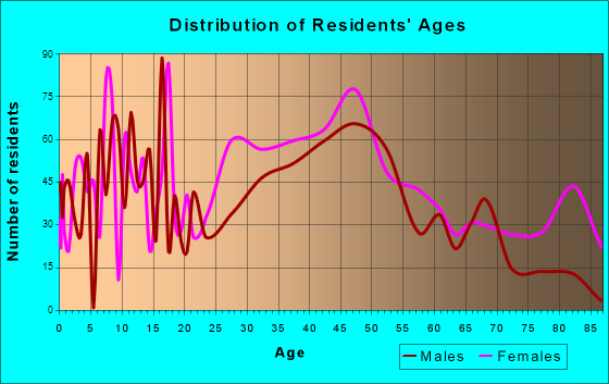 Alamo Heights, Texas Age and Sex of Residents