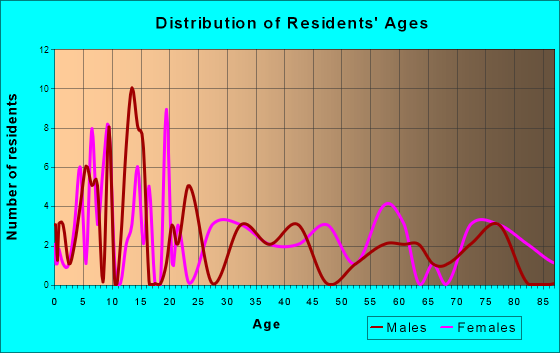 Alba, Texas Age and Sex of Residents