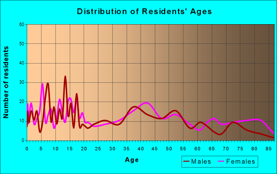 Albany, Texas Age and Sex of Residents