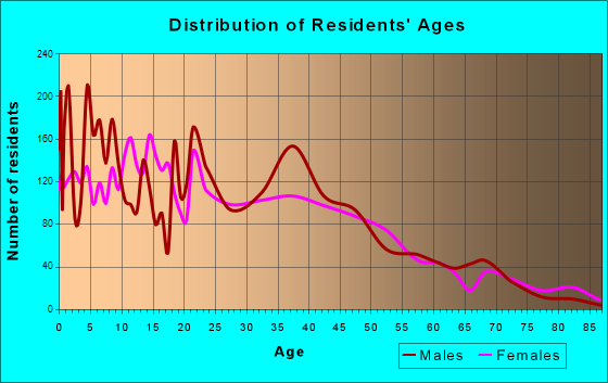 Aldine, Texas Age and Sex of Residents