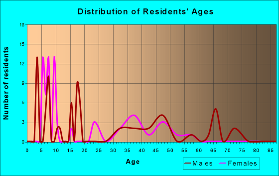 Alfred-South La Paloma, Texas Age and Sex of Residents