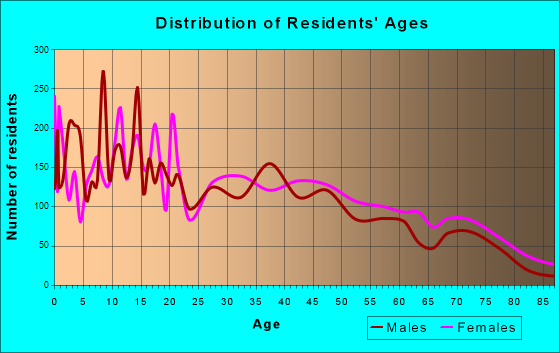 Alice, Texas Age and Sex of Residents