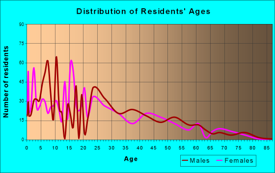 Las Lomas, California Age and Sex of Residents