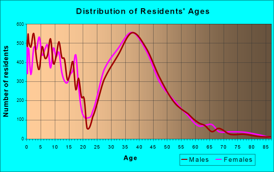 Allen, Texas Age and Sex of Residents