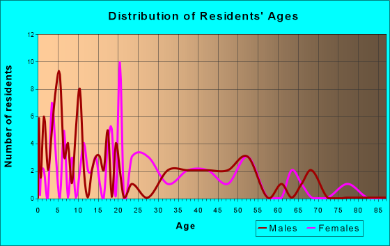 Alma, Texas Age and Sex of Residents