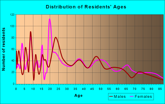 Alpine, Texas Age and Sex of Residents